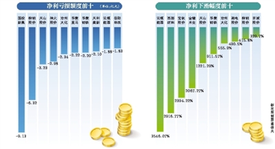 上市国企半年考：牛市行情助部分公司扭亏