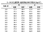 3-6岁是预防肥胖关键期 你家娃超重吗？