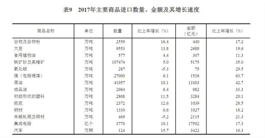 （图表）[两会·2017年统计公报]表9：2017年主要商品进口数量、金额及其增长速度