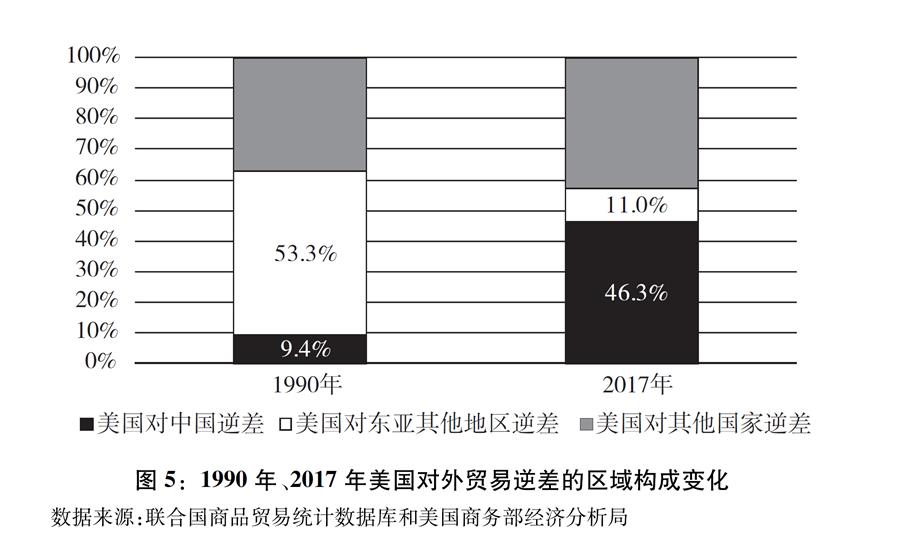 （图表）[“中美经贸摩擦”白皮书]图5：1990年、2017年美国对外贸易逆差的区域构成变化