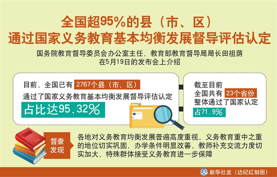 （图表）［教育］全国超95％的县（市、区）通过国家义务教育基本均衡发展督导评估认定