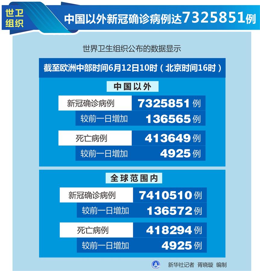 （图表）［国际疫情］世卫组织：中国以外新冠确诊病例达7325851例