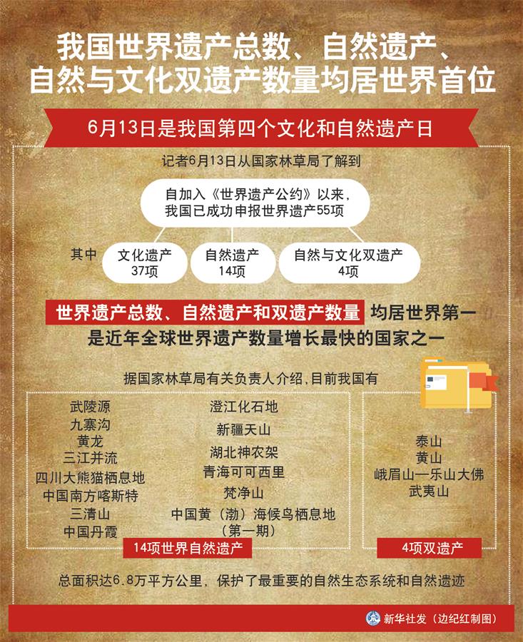 （图表）［经济］我国世界遗产总数、自然遗产、自然与文化双遗产数量均居世界首位