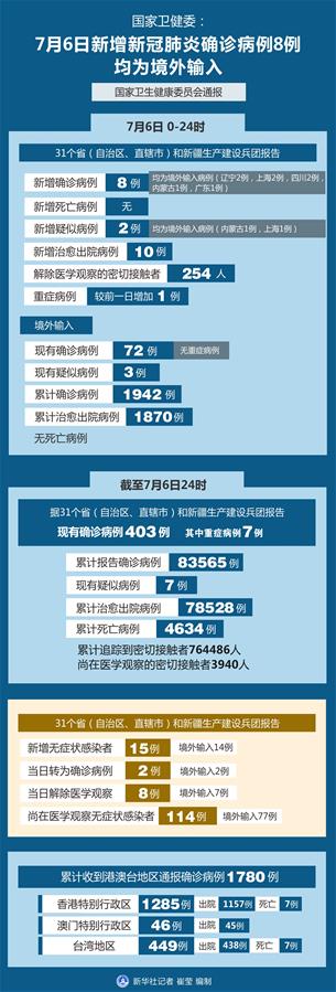 （图表）［聚焦疫情防控］国家卫健委：7月6日新增新冠肺炎确诊病例8例 均为境外输入