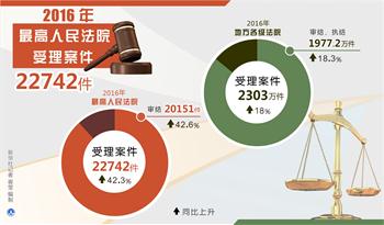 2016年最高人民法院受理案件22742件