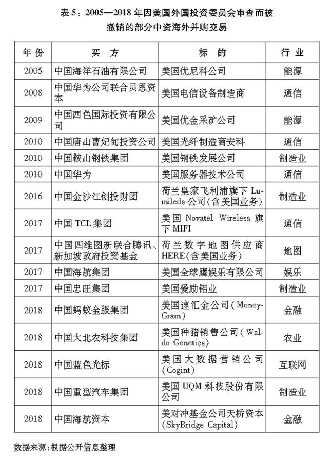 （图表）[“中美经贸摩擦”白皮书]表5：2005—2018年因美国外国投资委员会审查而被撤销的部分中资海外并购交易